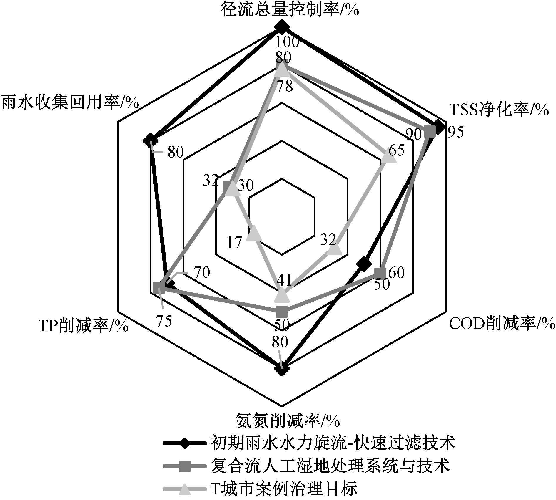 T城市案例适配性推荐技术指标性能雷达图