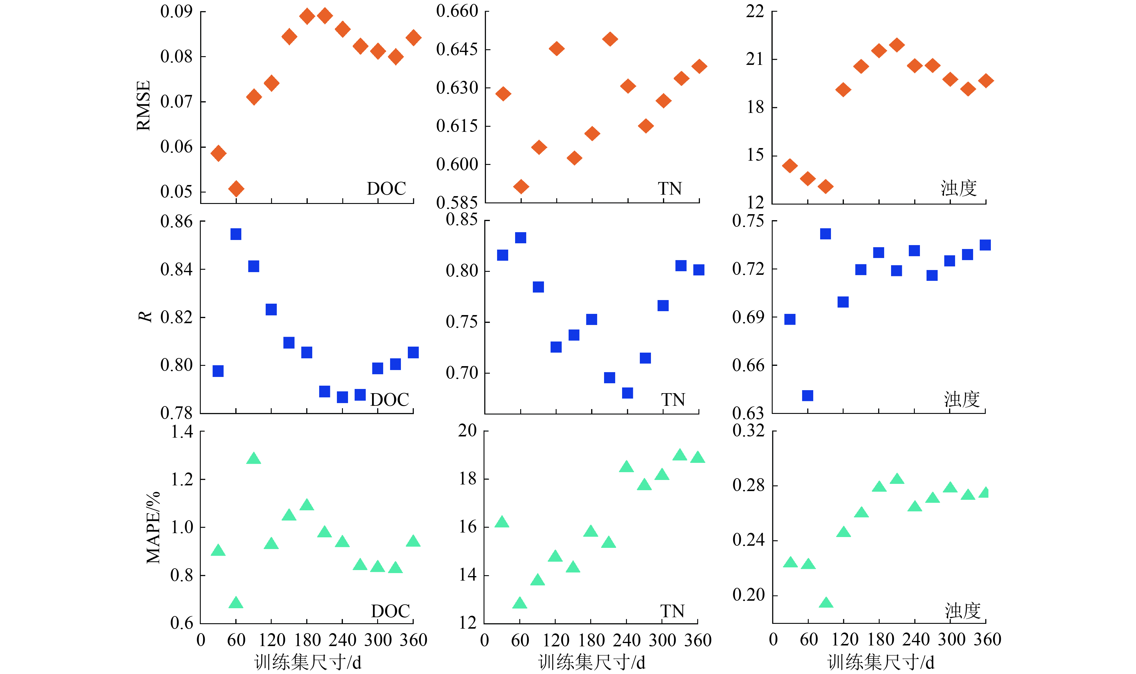 基于动态滑动窗口BP神经网络的水质时间序列预测