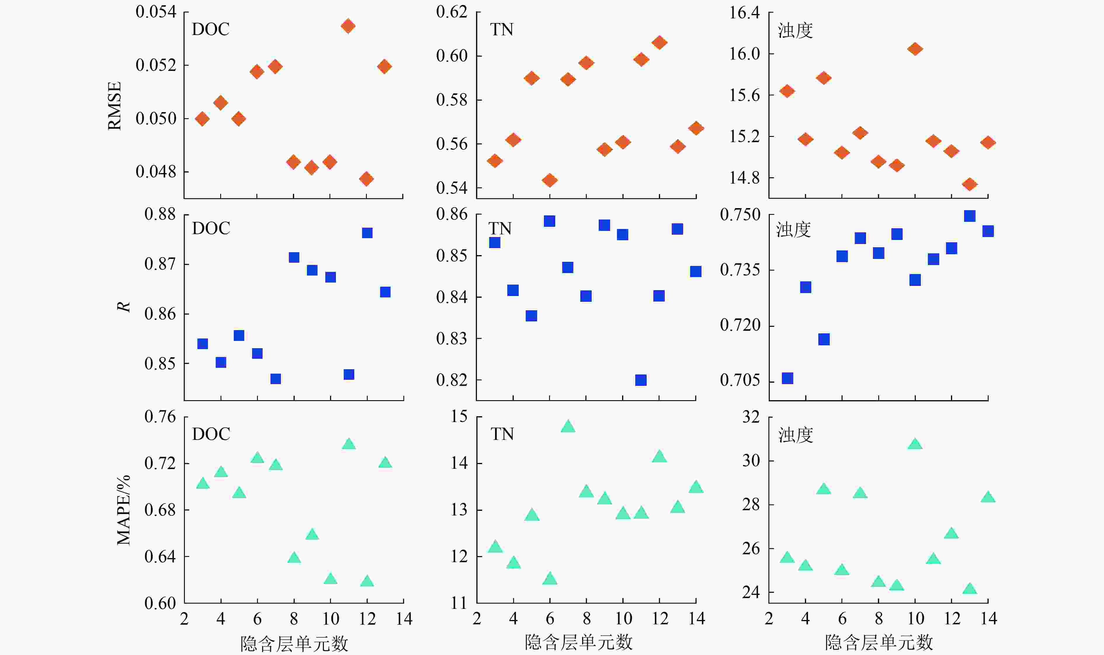 基于动态滑动窗口BP神经网络的水质时间序列预测
