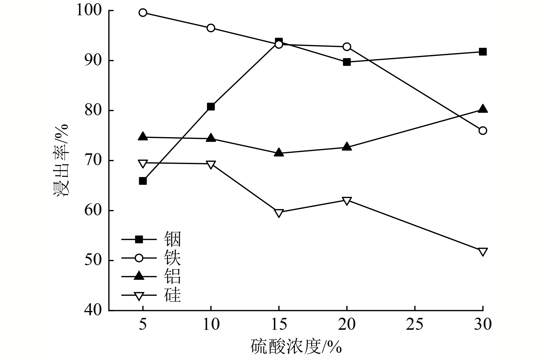 废液晶面板铟浸出调控研究