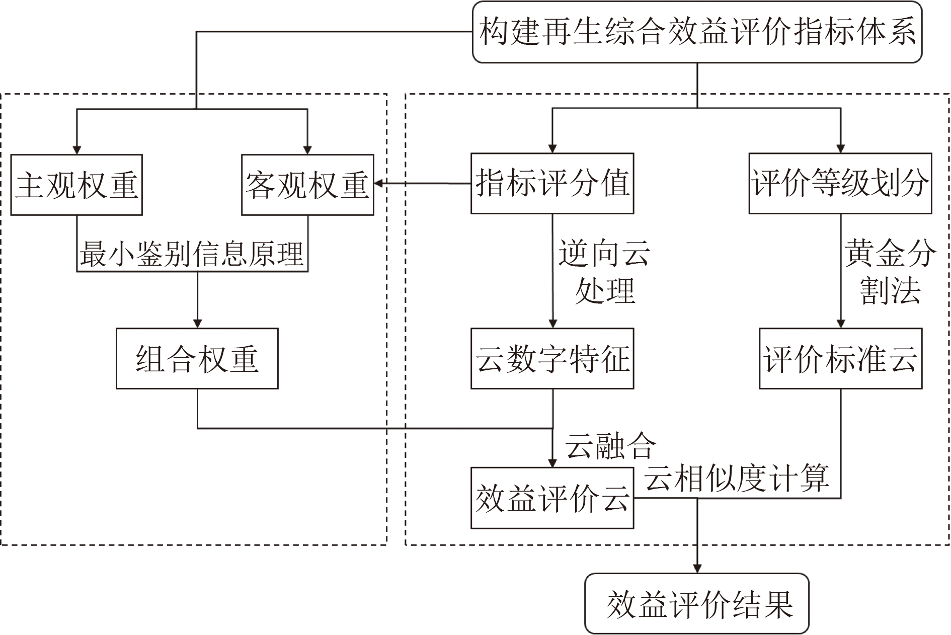 Comprehensive benefit evaluation of zinc oxide enrichment regeneration