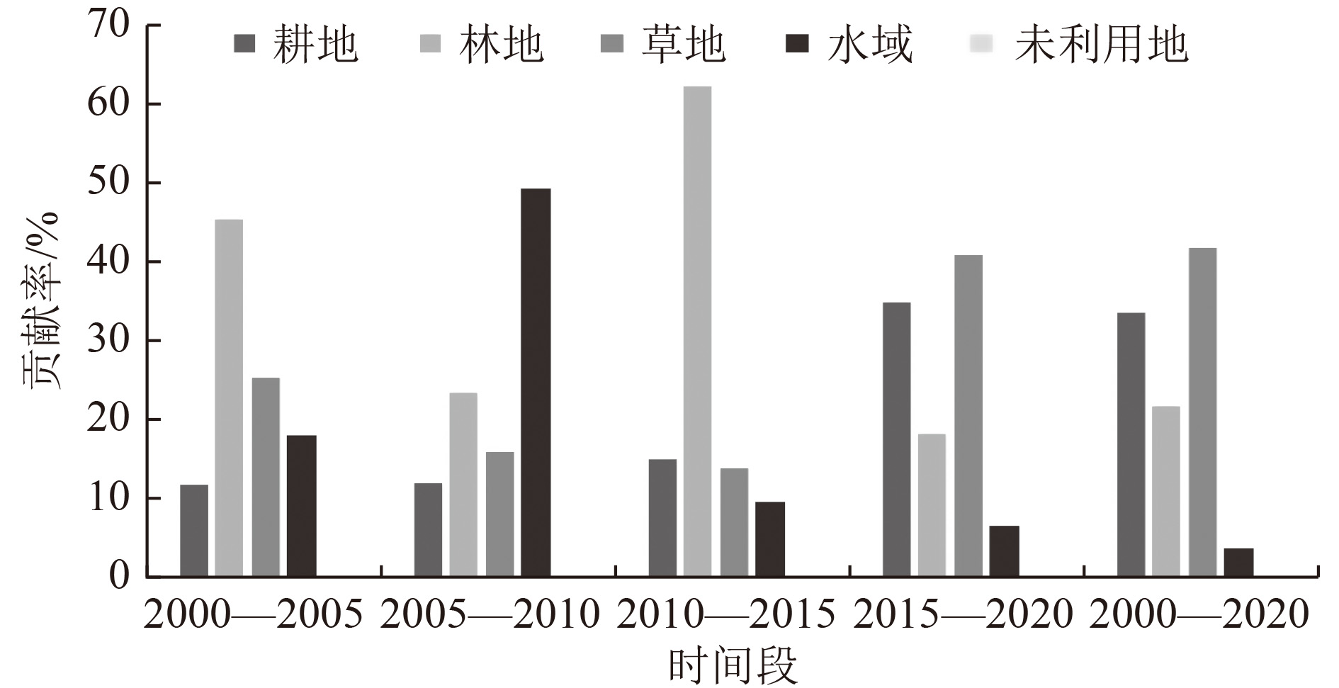 基于土地利用变化的广西近20年生态系统服务价值研究