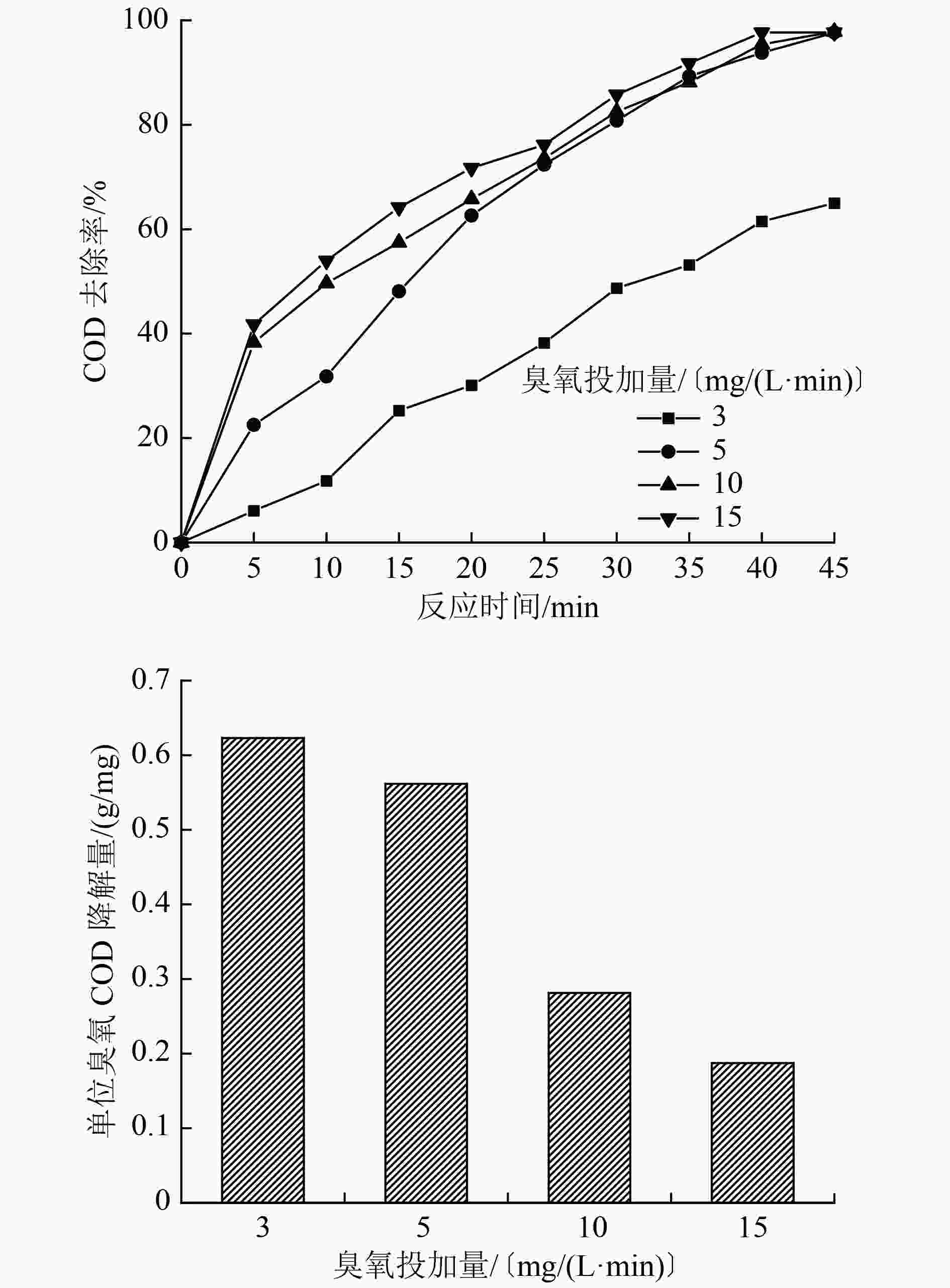 含酚废水α-Fe 2 O 3 催化臭氧氧化参数优化及机理分析