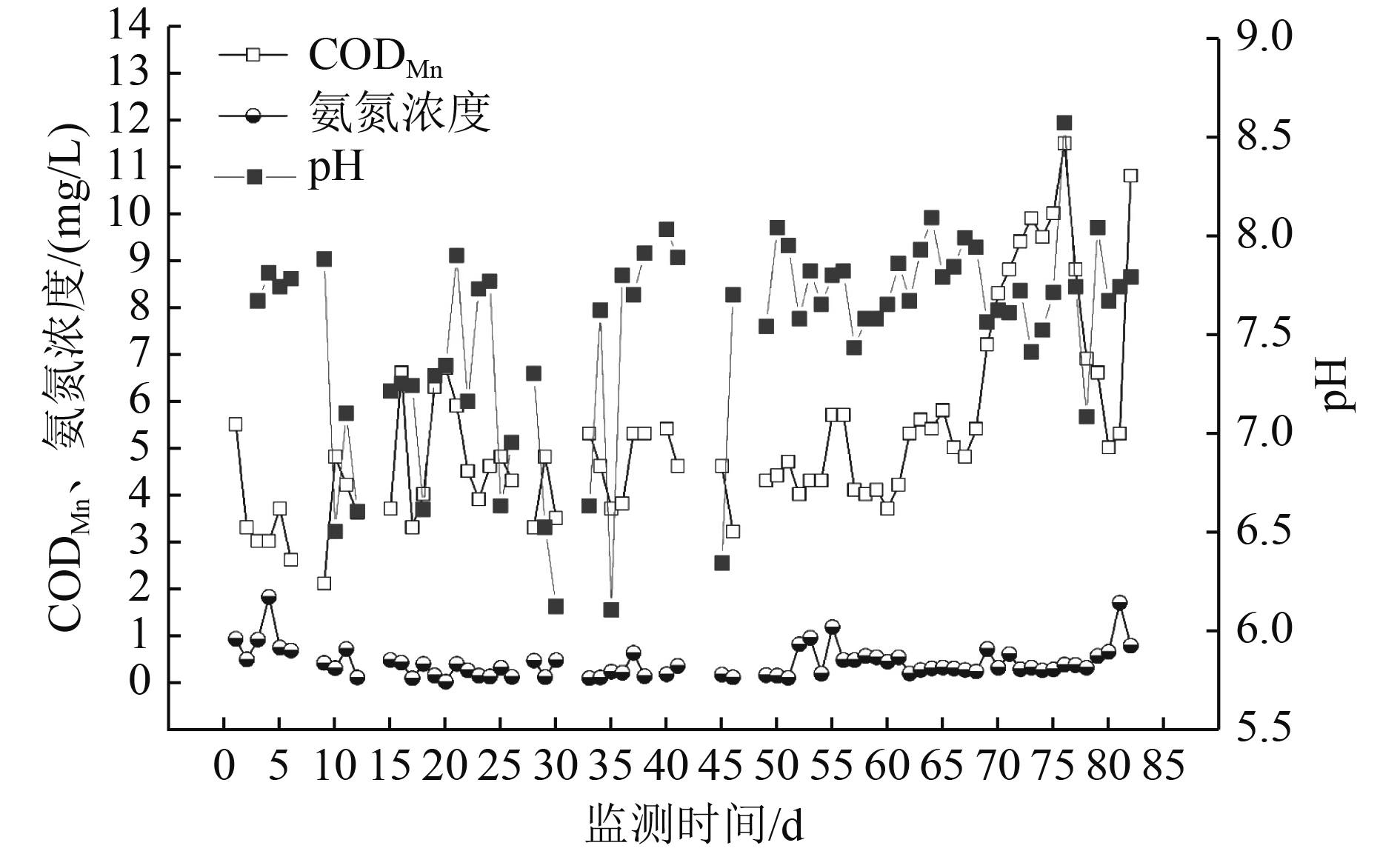 Technology development and engineering practice for emergency treatment