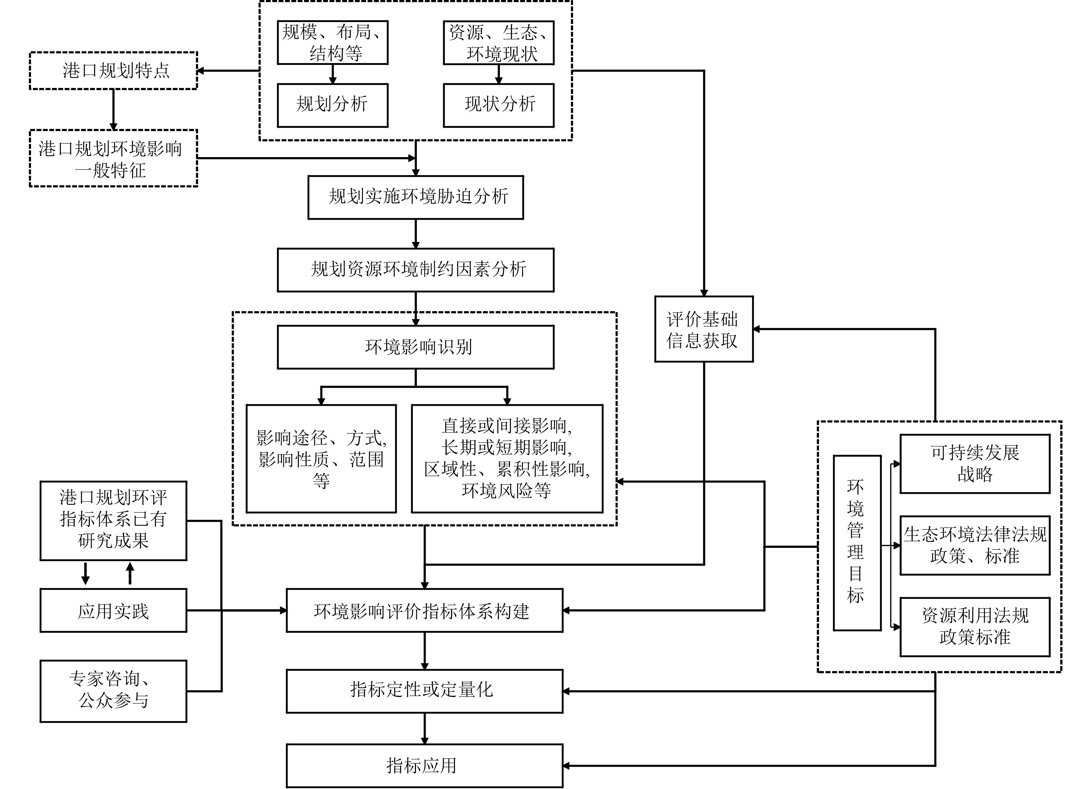 Study On Environmental Impact Assessment Index System Of Port Master Plans