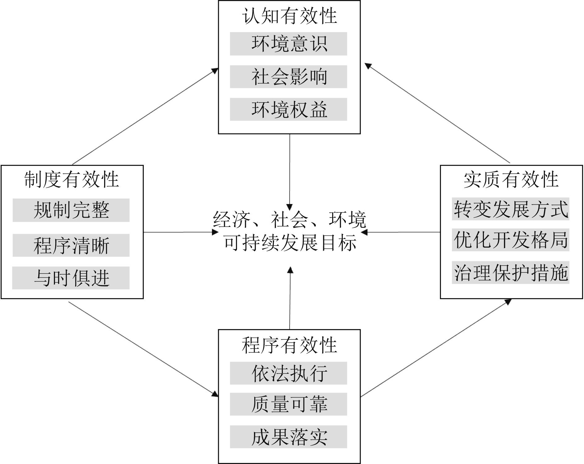 中国环评制度有效性评估指标的思考