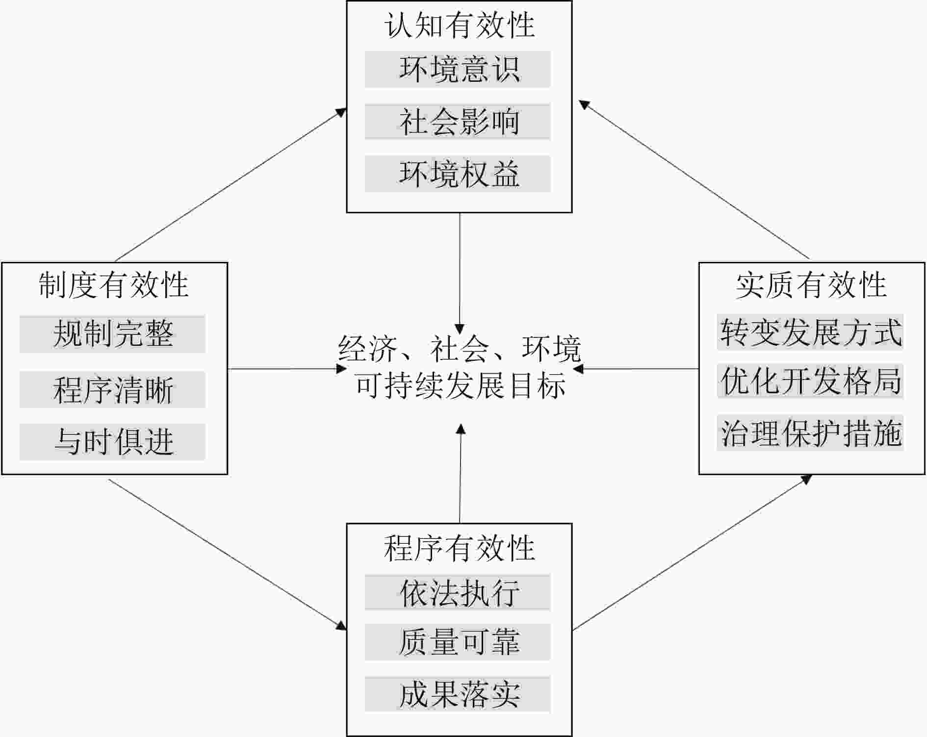 中国环评制度有效性评估指标的思考
