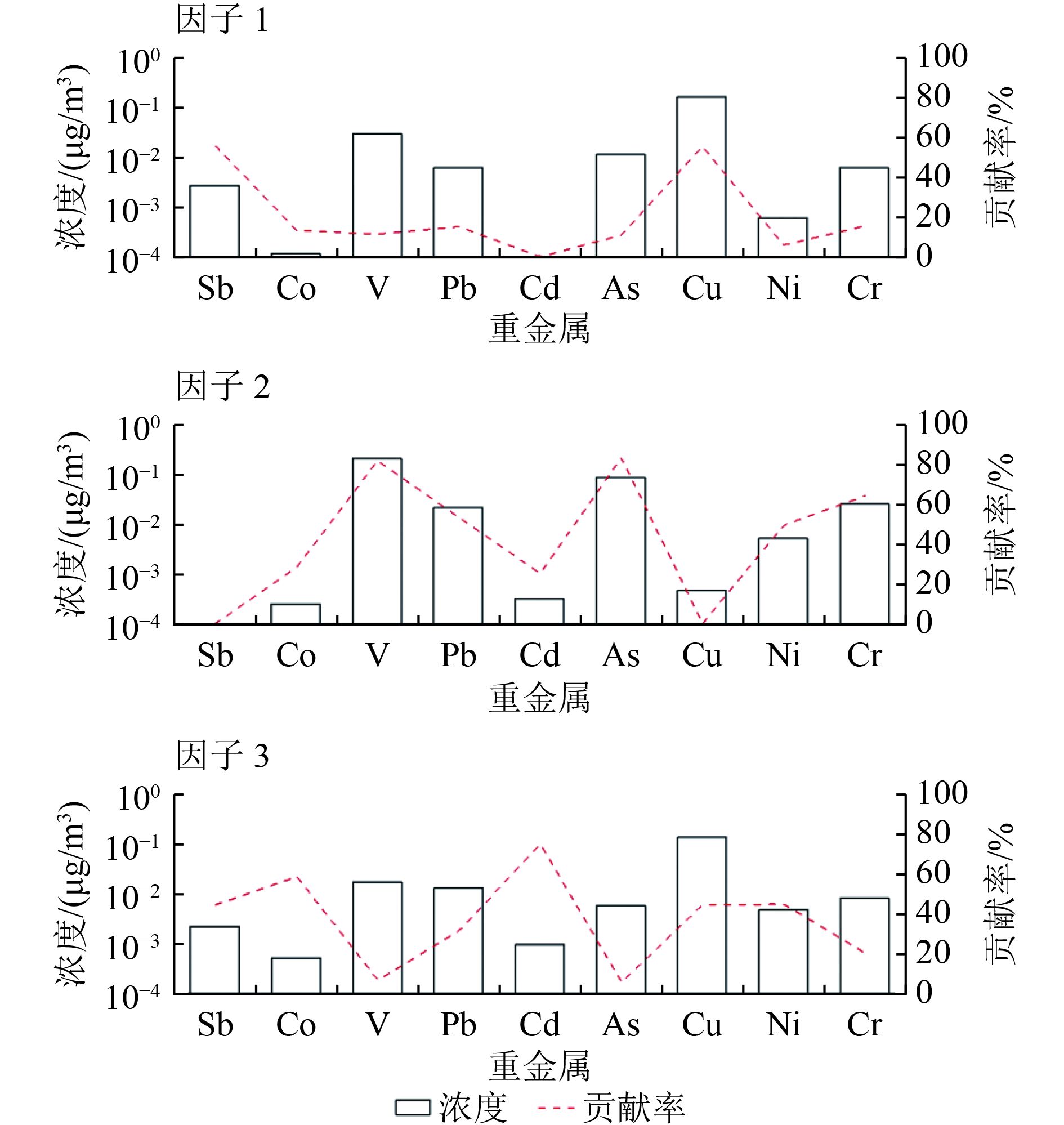 冬季PM2.5和PM10中重金属元素的PMF源解析结果