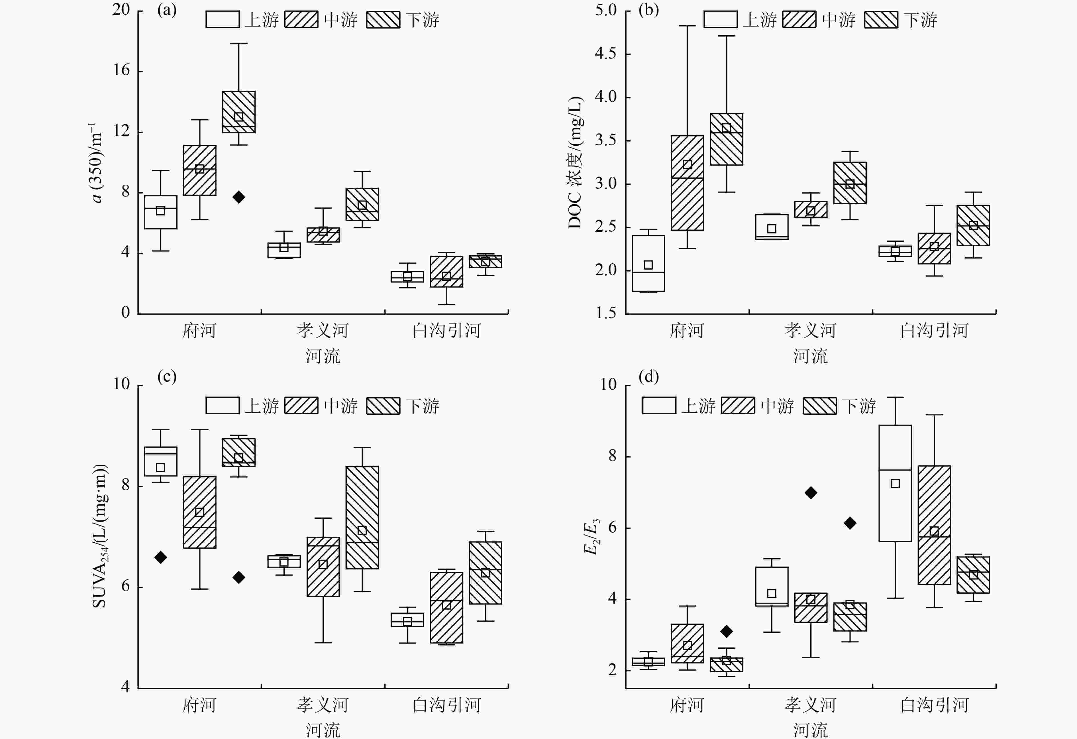 白洋淀入淀河流溶解有机物沿程变化特征及来源解析