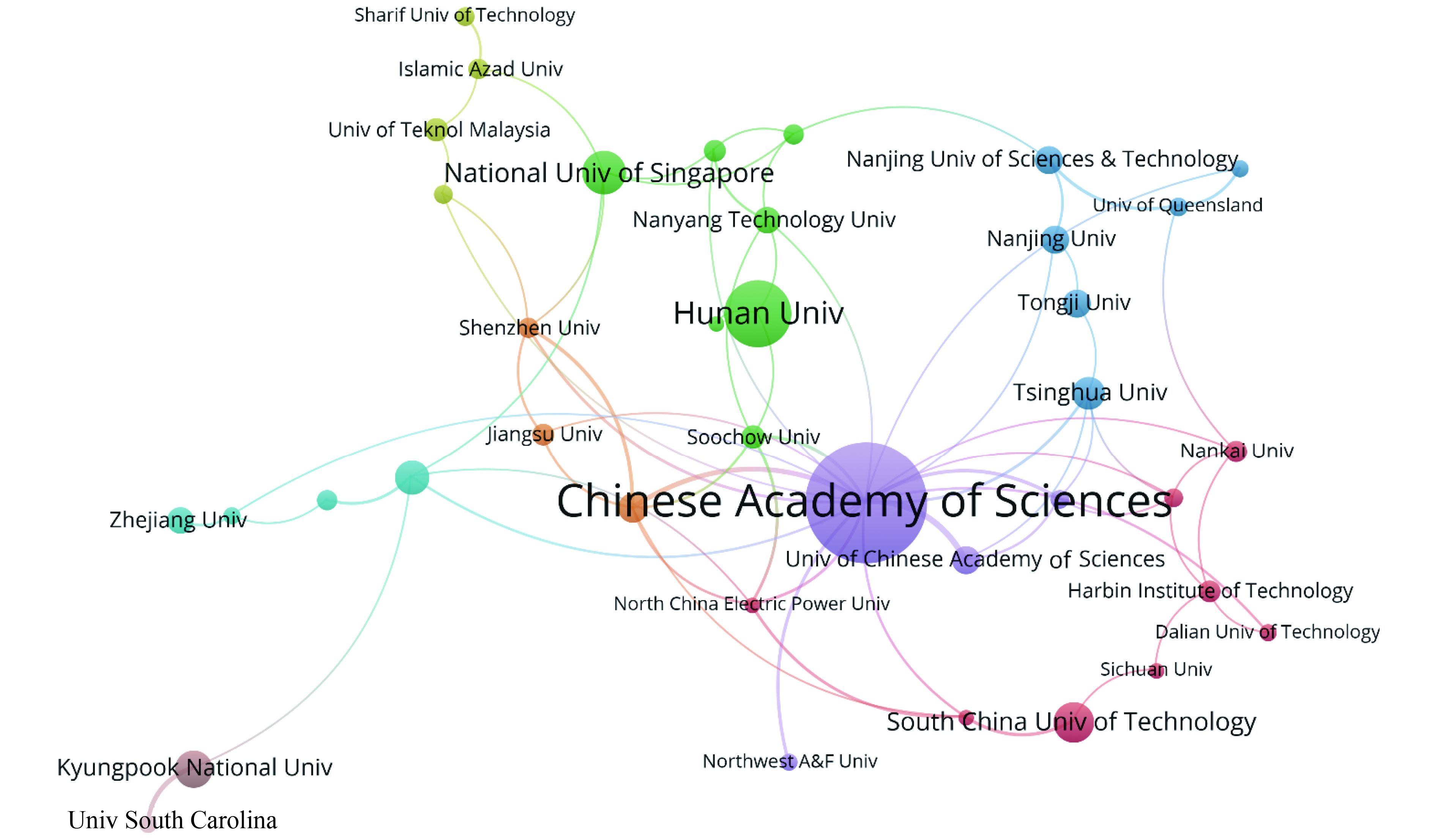 MOFs在水处理应用领域研究各机构之间的协作网络