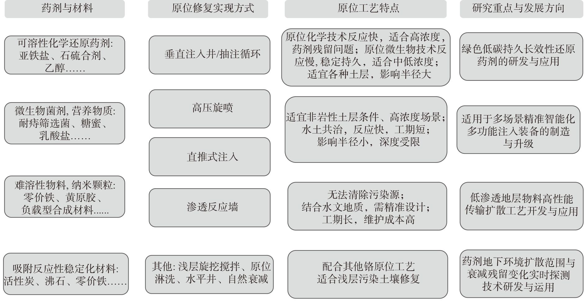 铬污染场地原位修复技术应用现状与展望