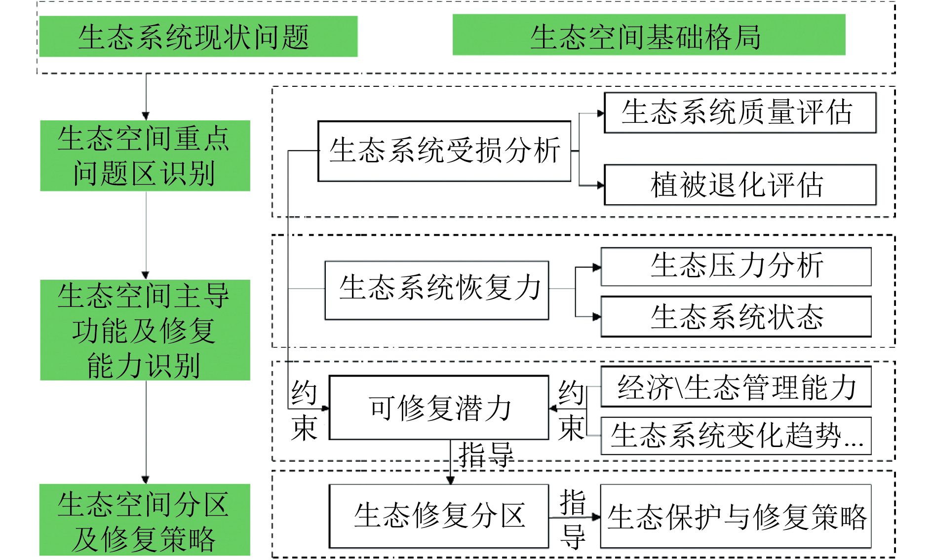 基于生态系统“受损-恢复力-修复潜力”评价的内蒙古生态空间分区及保护修复策略