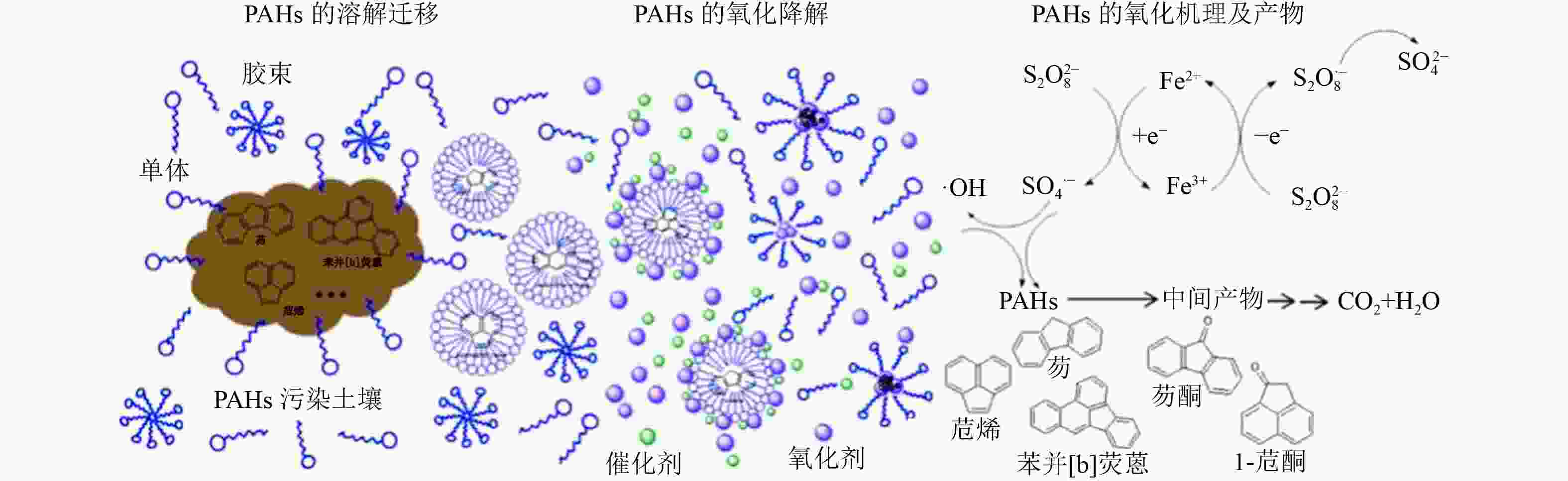 高级氧化技术修复多环芳烃污染土壤研究进展