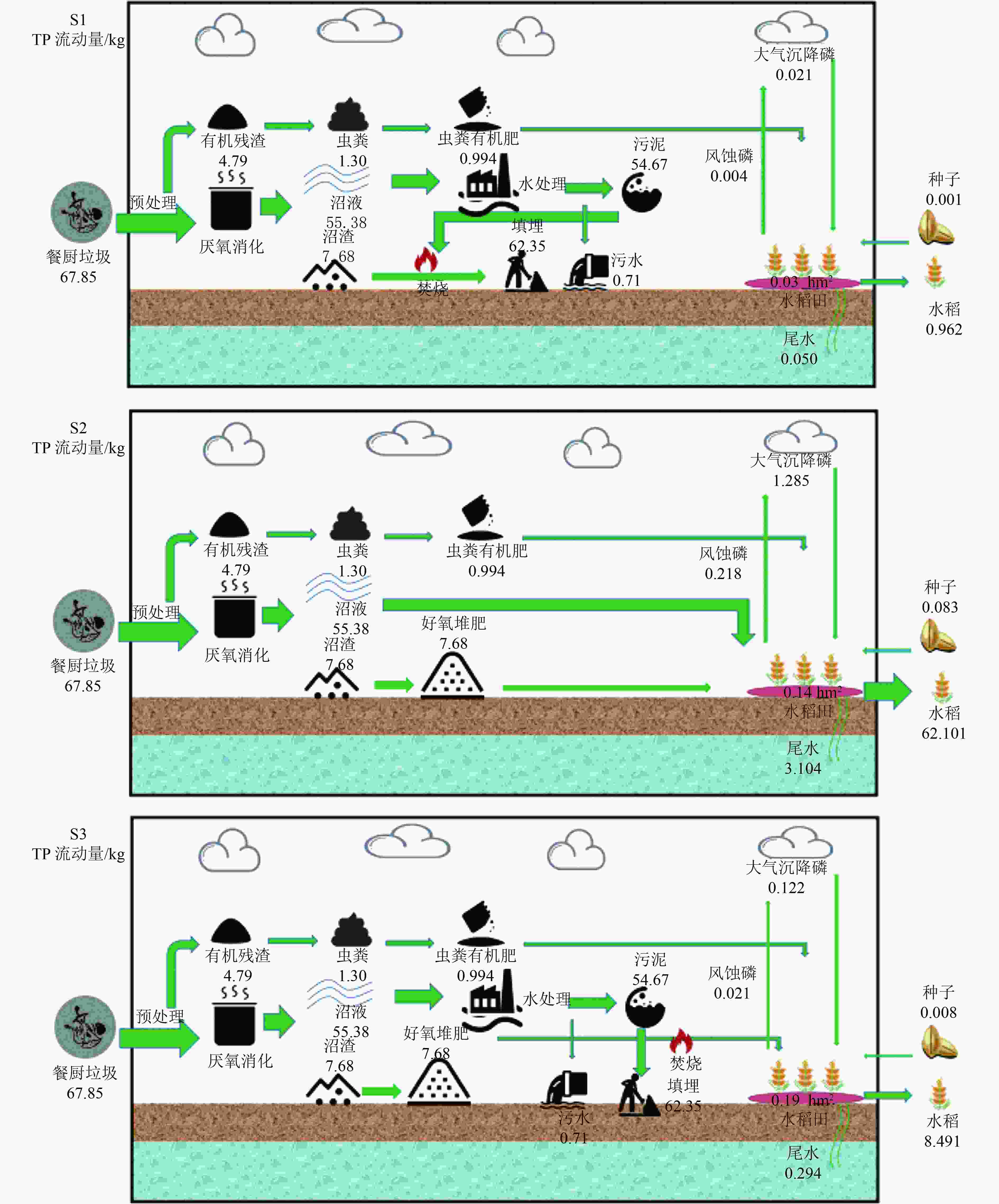 餐厨垃圾厌氧消化过程养分综合利用研究