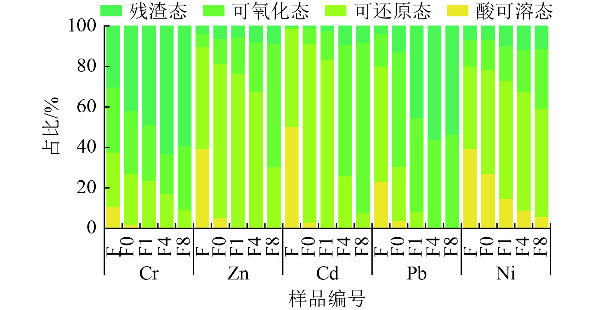 重金属化学形态分析