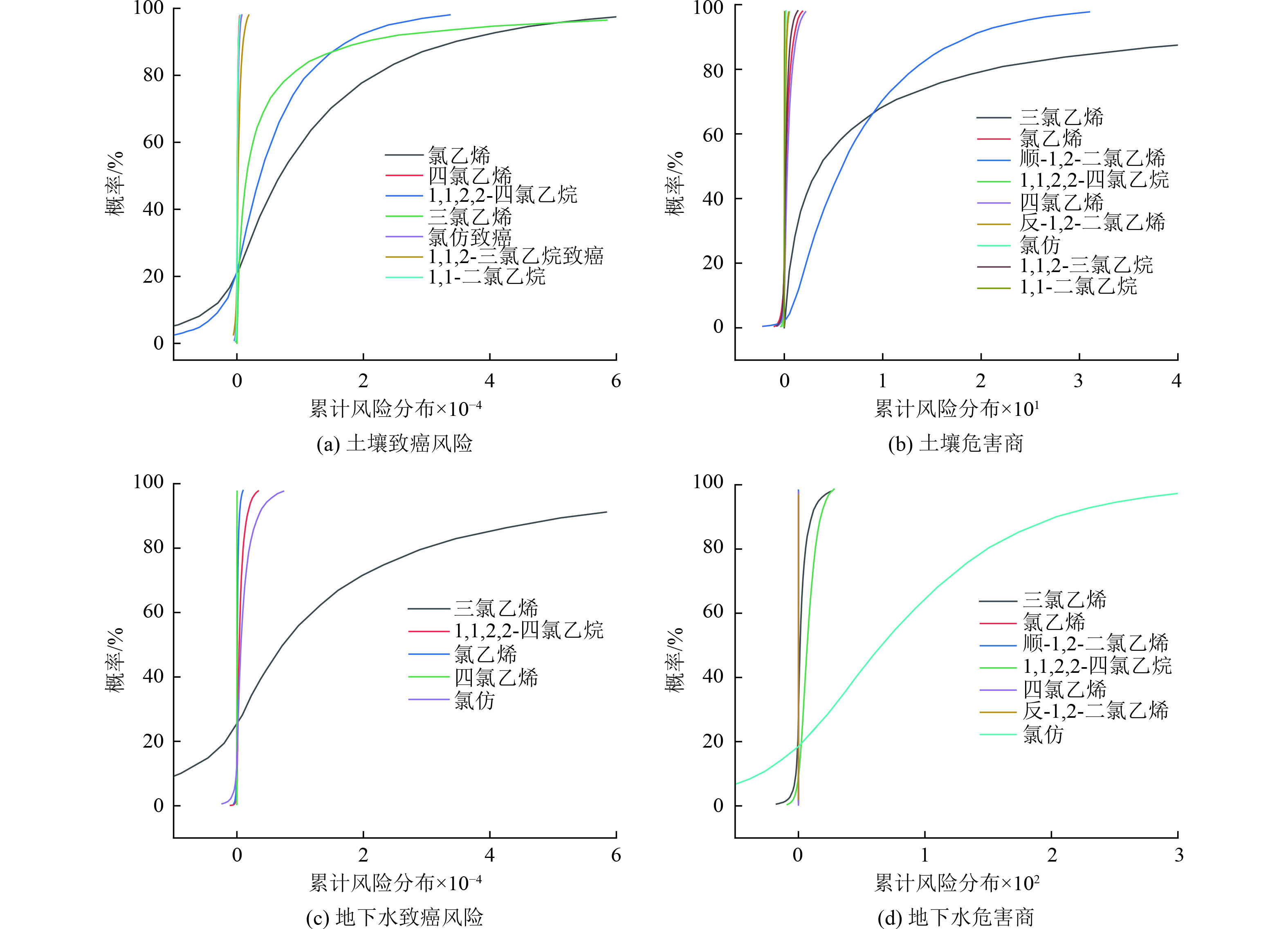 基于Monte Carlo 模拟的健康风险指数分布