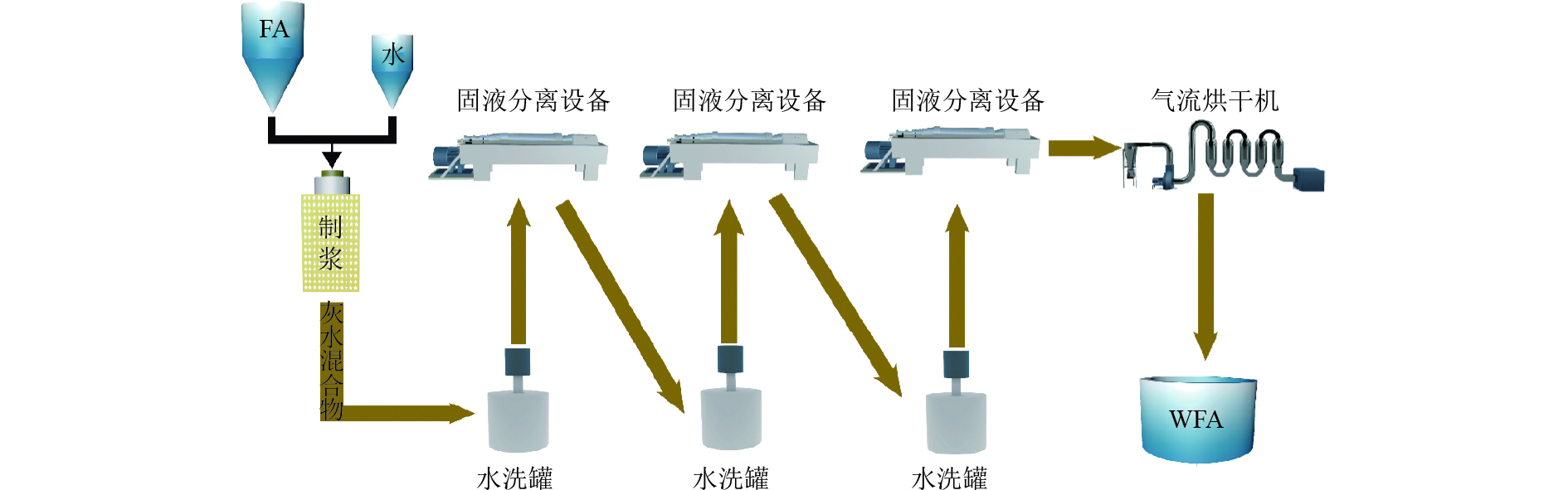 WFA和水热产物的BCR形态分析
