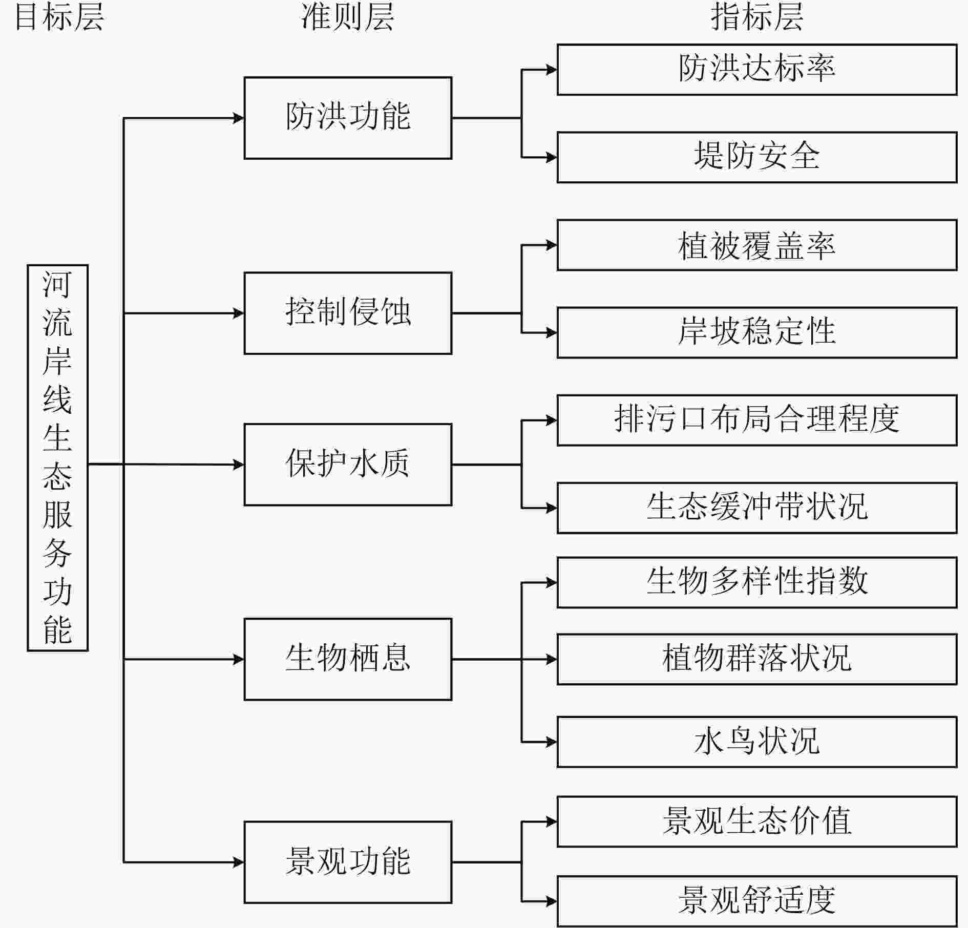 河流岸线生态服务功能评价指标体系与评价方法研究