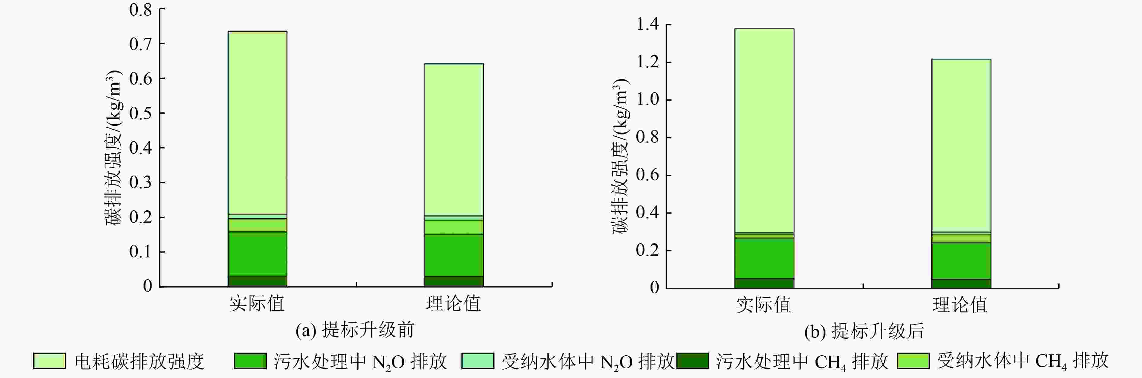 提标升级对乡镇污水处理厂碳排放特征的影响