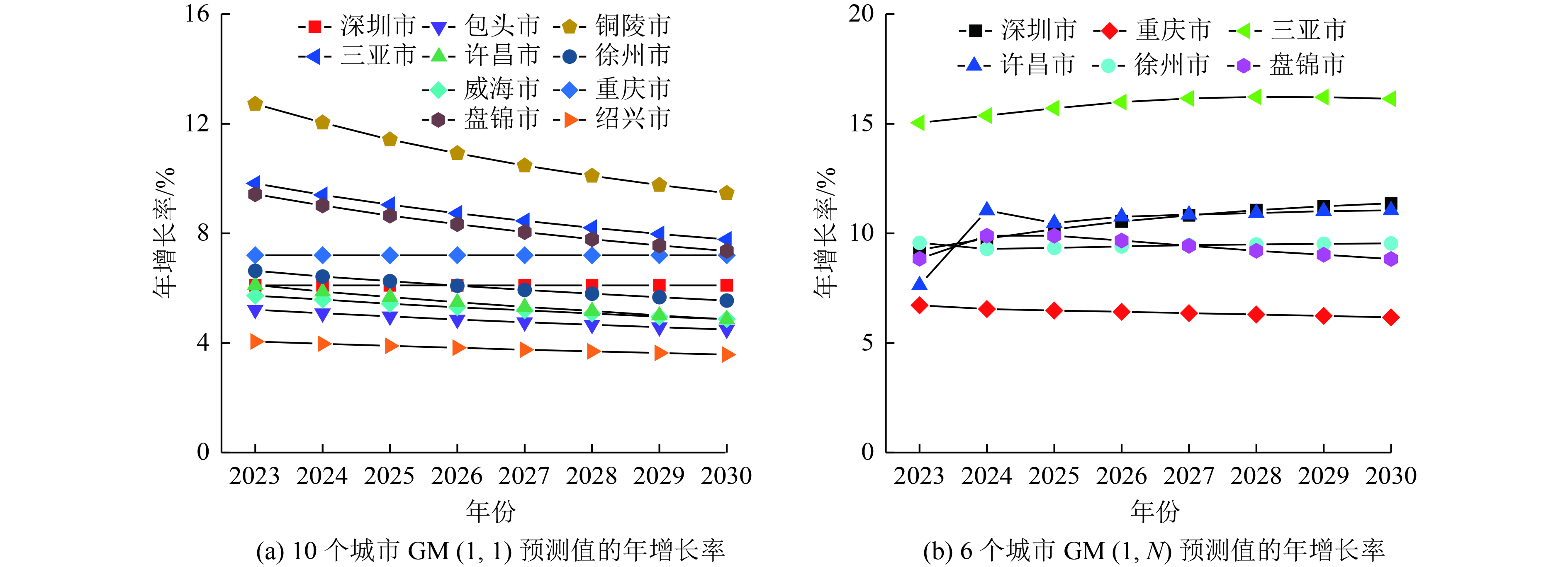 GM(1,1)和GM(1,N)预测城市2023—2030年生活垃圾产生量的年增长率
