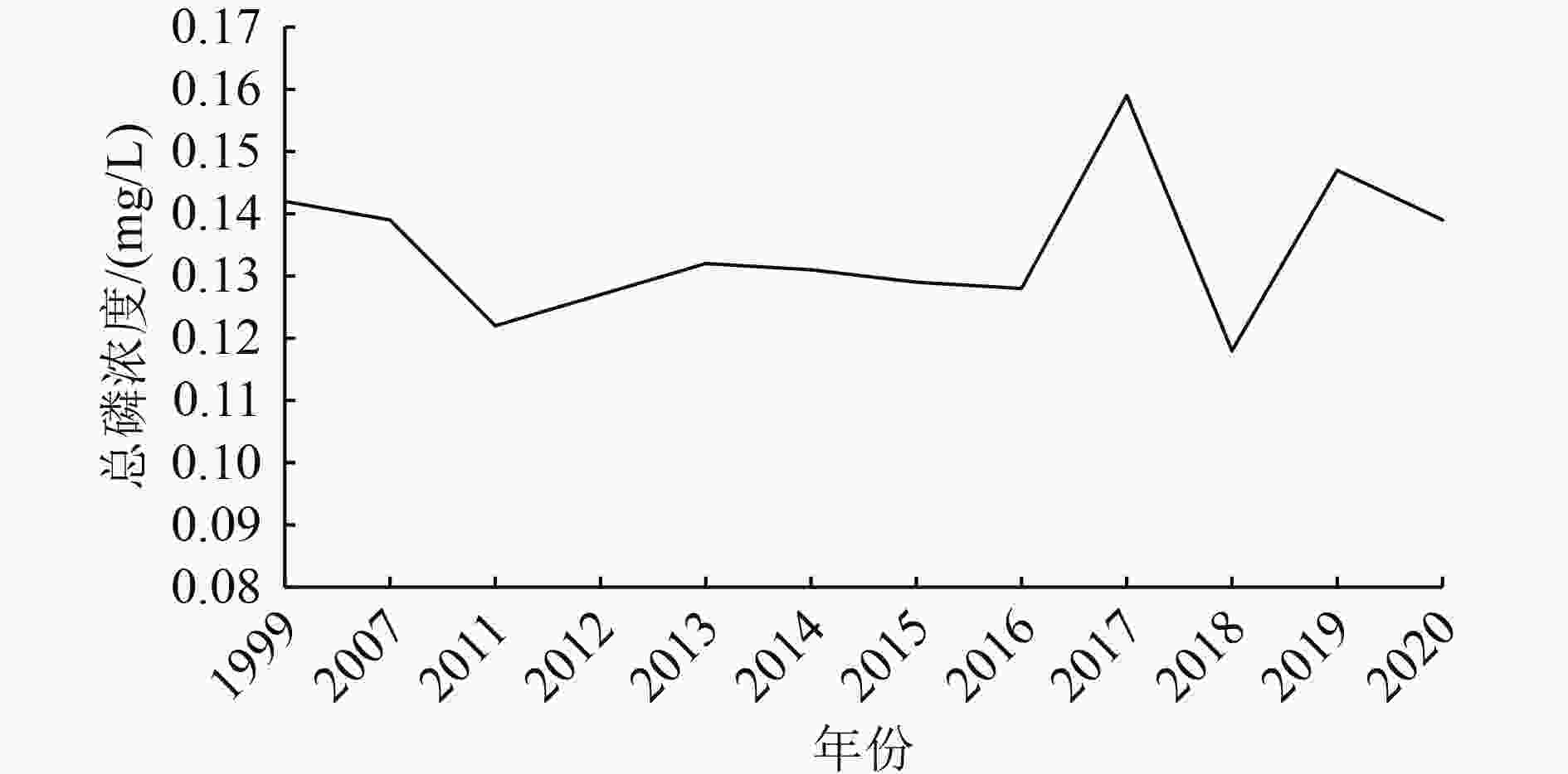 基于PSR模型的太湖流域生态健康评价及主要影响因素