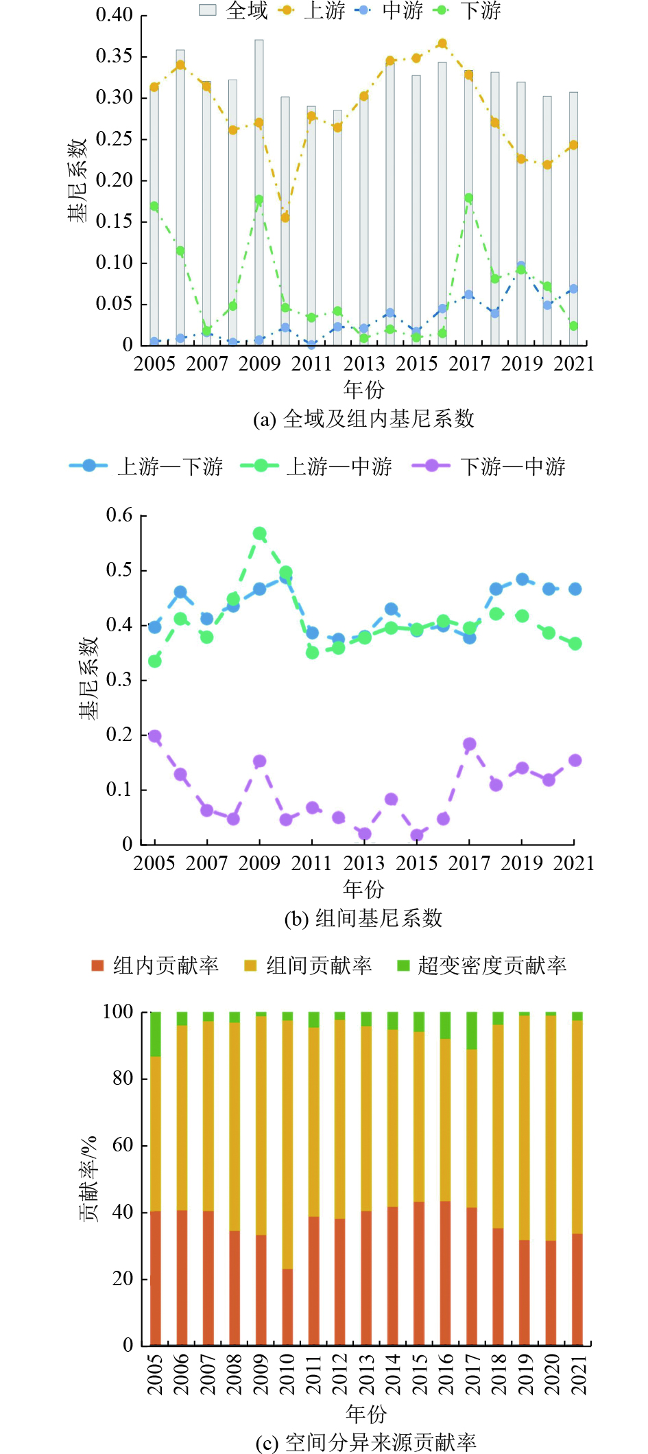黄河流域环境治理效率基尼系数变动及贡献率