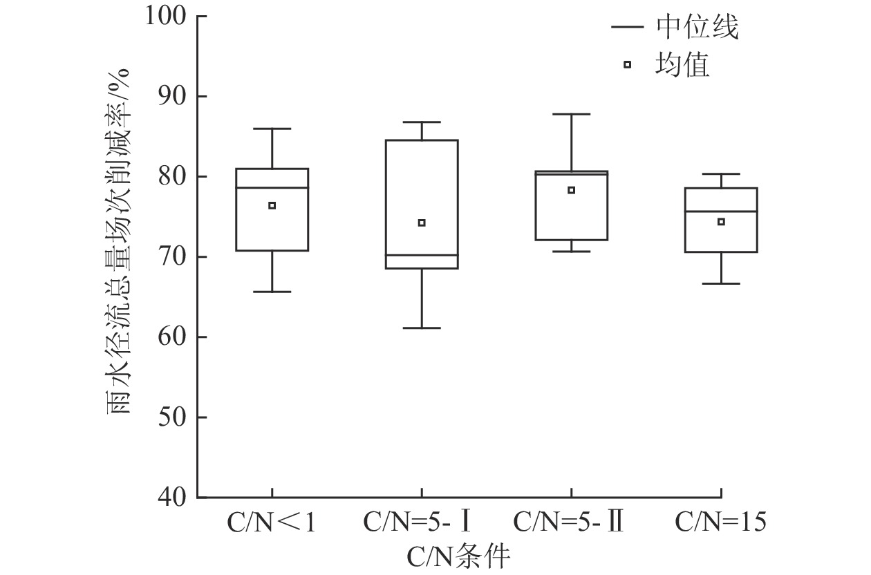不同C/N时生物滞留设施雨水径流总量场次削减率