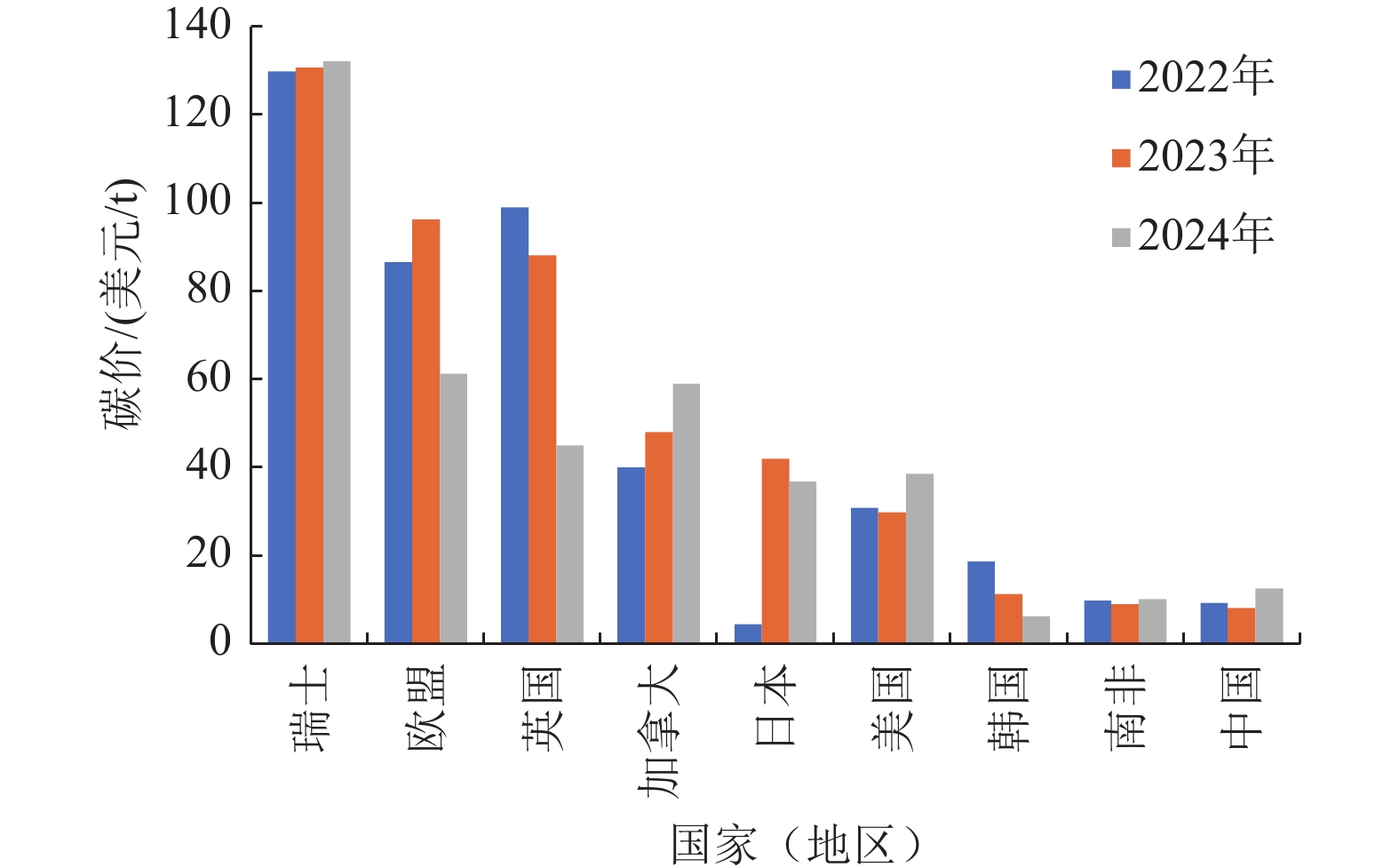 中国、美国碳边境调节税等值税率对比(以50美元/t税率为例)