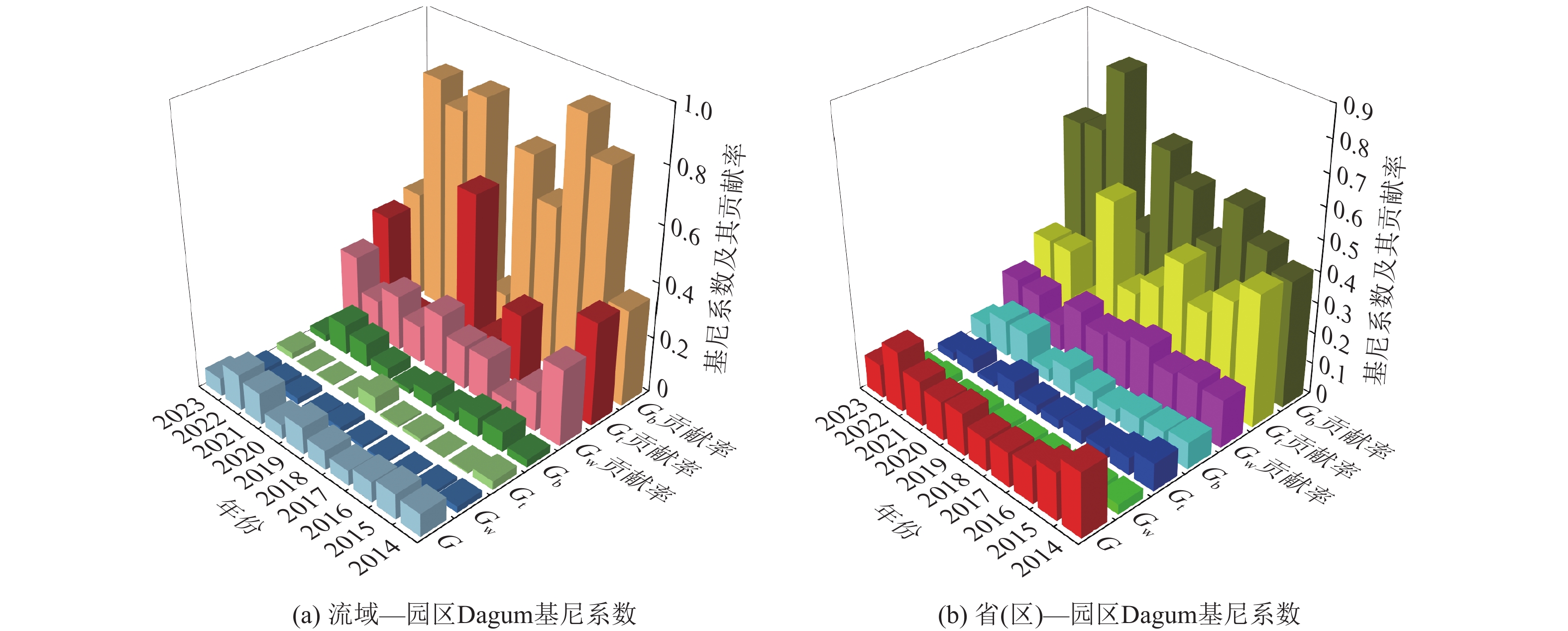 黄河流域资源型园区水资源效率Dagum基尼系数及其贡献率